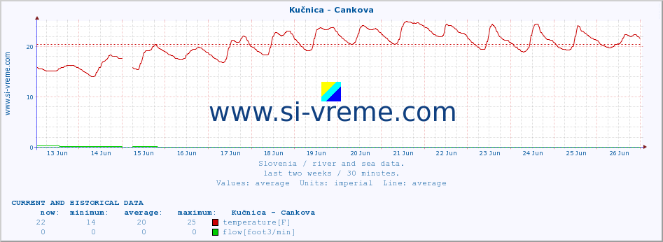  :: Kučnica - Cankova :: temperature | flow | height :: last two weeks / 30 minutes.