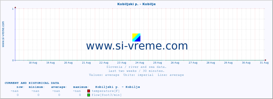  :: Kobiljski p. - Kobilje :: temperature | flow | height :: last two weeks / 30 minutes.