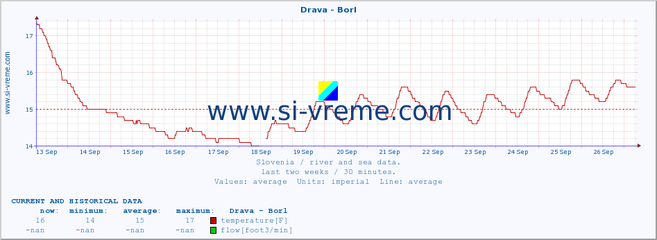  :: Drava - Borl :: temperature | flow | height :: last two weeks / 30 minutes.