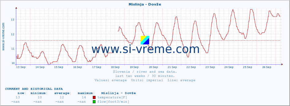  :: Mislinja - Dovže :: temperature | flow | height :: last two weeks / 30 minutes.