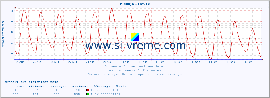  :: Mislinja - Dovže :: temperature | flow | height :: last two weeks / 30 minutes.