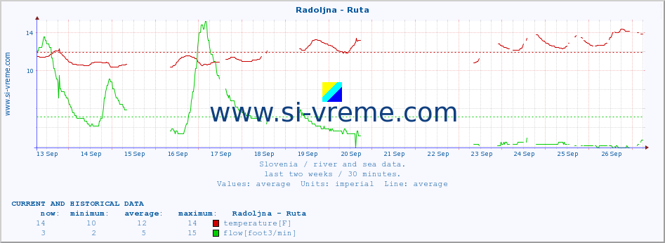  :: Radoljna - Ruta :: temperature | flow | height :: last two weeks / 30 minutes.