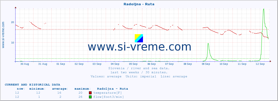  :: Radoljna - Ruta :: temperature | flow | height :: last two weeks / 30 minutes.