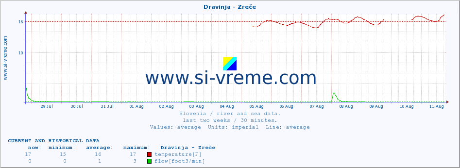  :: Dravinja - Zreče :: temperature | flow | height :: last two weeks / 30 minutes.