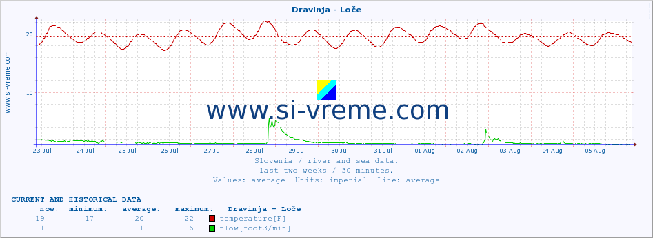  :: Dravinja - Loče :: temperature | flow | height :: last two weeks / 30 minutes.