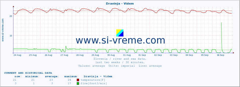  :: Dravinja - Videm :: temperature | flow | height :: last two weeks / 30 minutes.