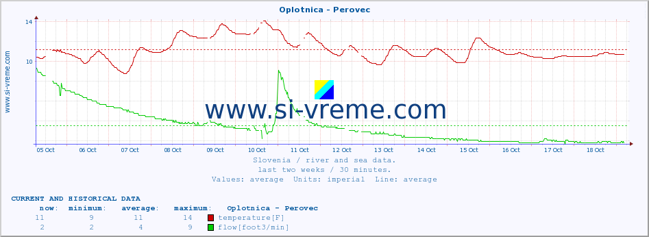  :: Oplotnica - Perovec :: temperature | flow | height :: last two weeks / 30 minutes.