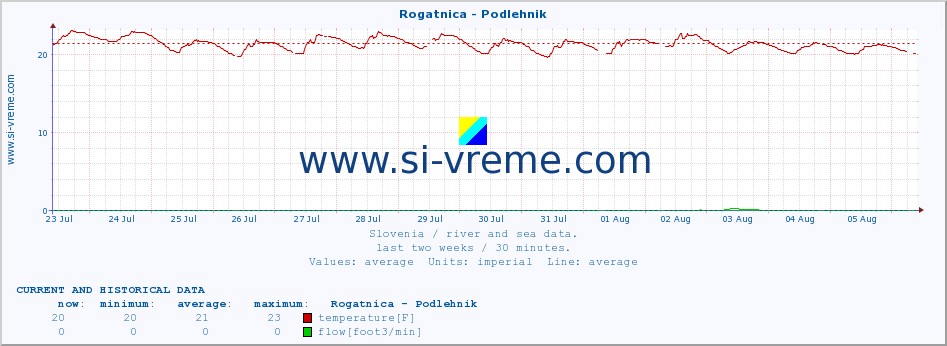  :: Rogatnica - Podlehnik :: temperature | flow | height :: last two weeks / 30 minutes.