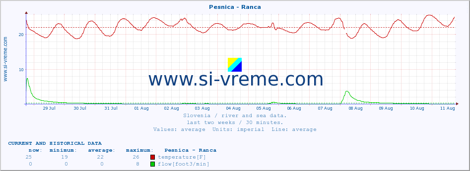  :: Pesnica - Ranca :: temperature | flow | height :: last two weeks / 30 minutes.