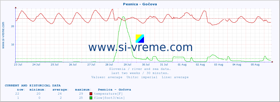  :: Pesnica - Gočova :: temperature | flow | height :: last two weeks / 30 minutes.