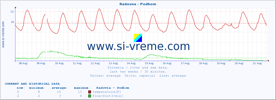  :: Radovna - Podhom :: temperature | flow | height :: last two weeks / 30 minutes.