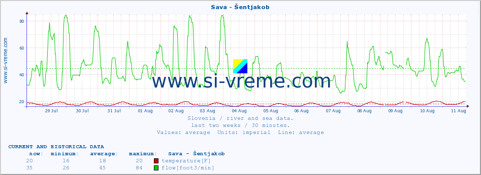  :: Sava - Šentjakob :: temperature | flow | height :: last two weeks / 30 minutes.