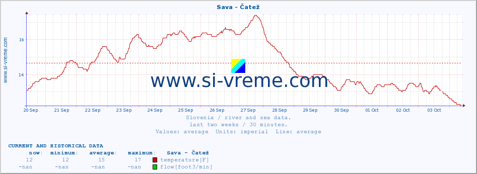  :: Sava - Čatež :: temperature | flow | height :: last two weeks / 30 minutes.