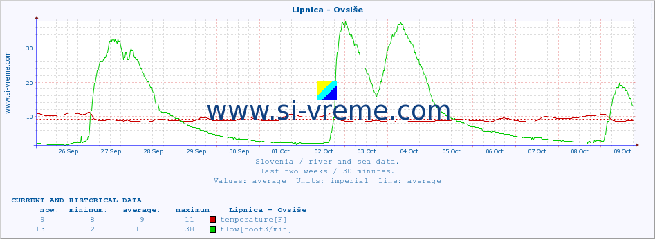  :: Lipnica - Ovsiše :: temperature | flow | height :: last two weeks / 30 minutes.