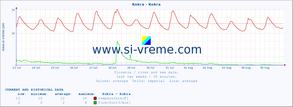  :: Kokra - Kokra :: temperature | flow | height :: last two weeks / 30 minutes.