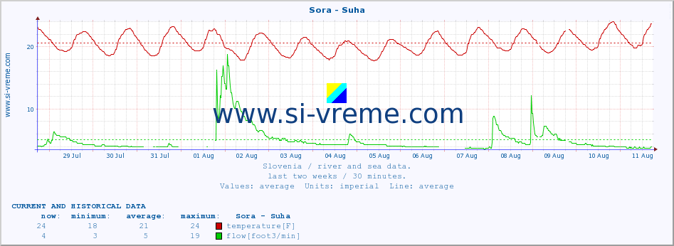  :: Sora - Suha :: temperature | flow | height :: last two weeks / 30 minutes.