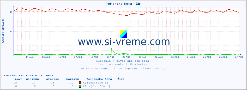  :: Poljanska Sora - Žiri :: temperature | flow | height :: last two weeks / 30 minutes.