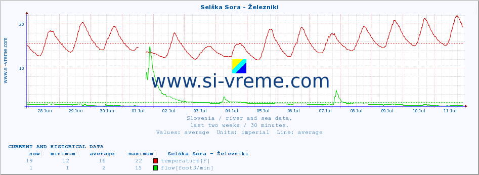  :: Selška Sora - Železniki :: temperature | flow | height :: last two weeks / 30 minutes.