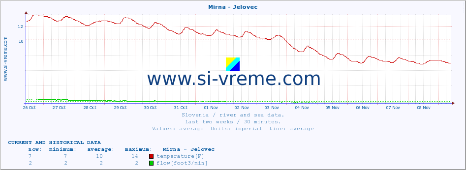  :: Mirna - Jelovec :: temperature | flow | height :: last two weeks / 30 minutes.