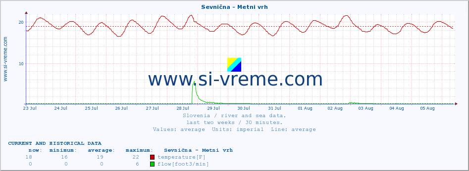  :: Sevnična - Metni vrh :: temperature | flow | height :: last two weeks / 30 minutes.