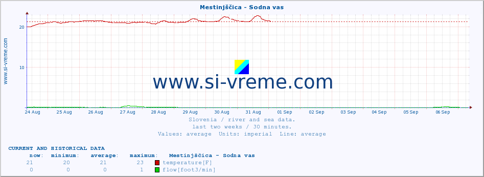  :: Mestinjščica - Sodna vas :: temperature | flow | height :: last two weeks / 30 minutes.