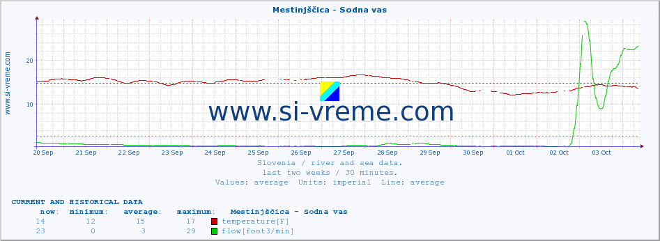  :: Mestinjščica - Sodna vas :: temperature | flow | height :: last two weeks / 30 minutes.