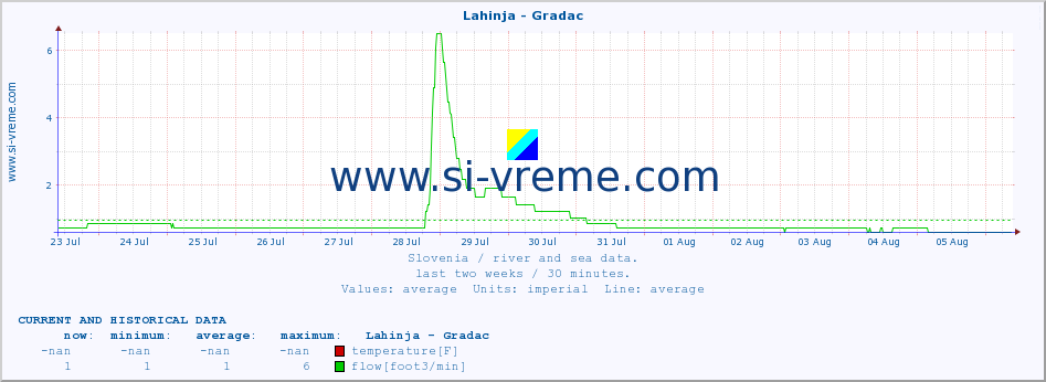  :: Lahinja - Gradac :: temperature | flow | height :: last two weeks / 30 minutes.