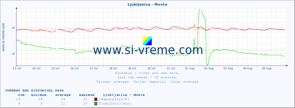  :: Ljubljanica - Moste :: temperature | flow | height :: last two weeks / 30 minutes.