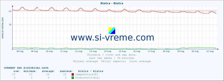  :: Bistra - Bistra :: temperature | flow | height :: last two weeks / 30 minutes.