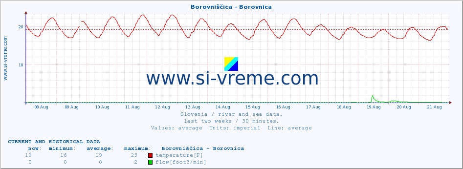  :: Borovniščica - Borovnica :: temperature | flow | height :: last two weeks / 30 minutes.