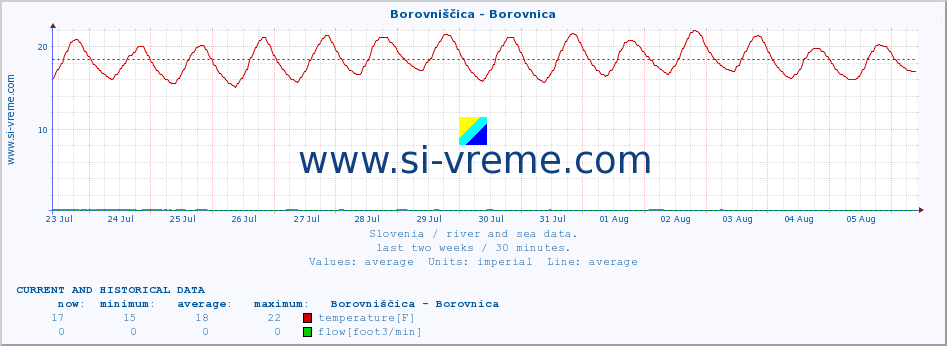  :: Borovniščica - Borovnica :: temperature | flow | height :: last two weeks / 30 minutes.