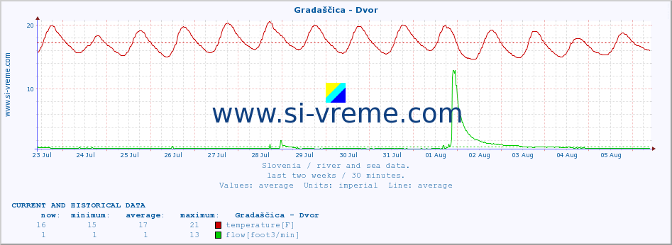  :: Gradaščica - Dvor :: temperature | flow | height :: last two weeks / 30 minutes.