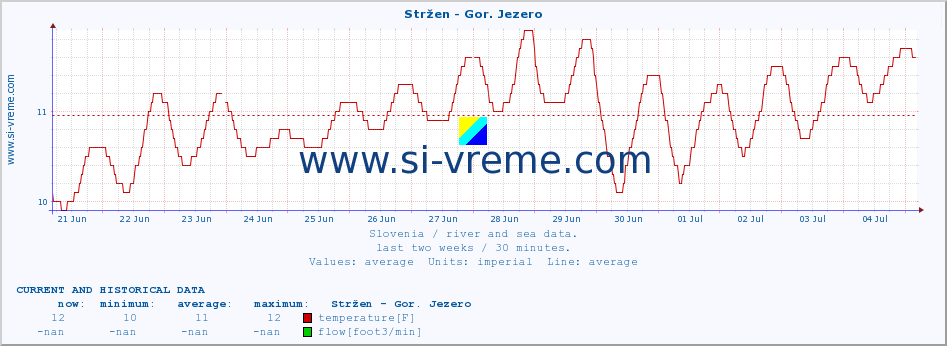  :: Stržen - Gor. Jezero :: temperature | flow | height :: last two weeks / 30 minutes.