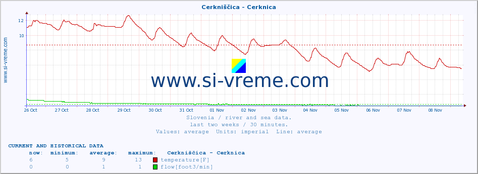  :: Cerkniščica - Cerknica :: temperature | flow | height :: last two weeks / 30 minutes.