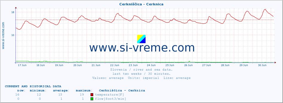  :: Cerkniščica - Cerknica :: temperature | flow | height :: last two weeks / 30 minutes.