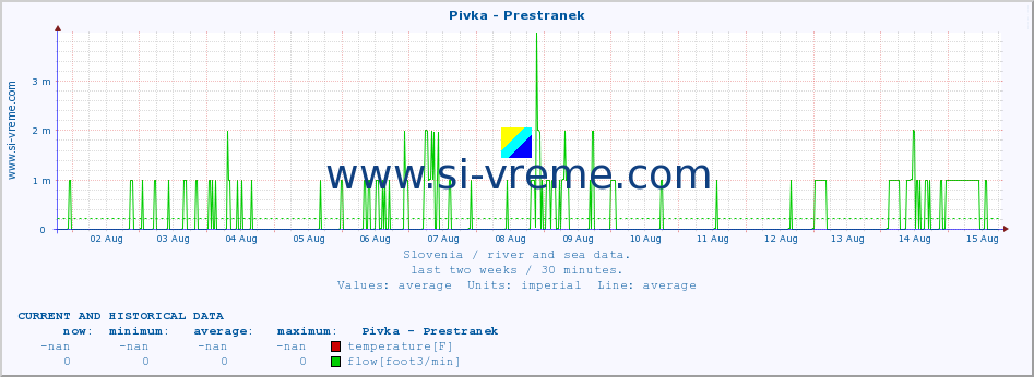  :: Pivka - Prestranek :: temperature | flow | height :: last two weeks / 30 minutes.