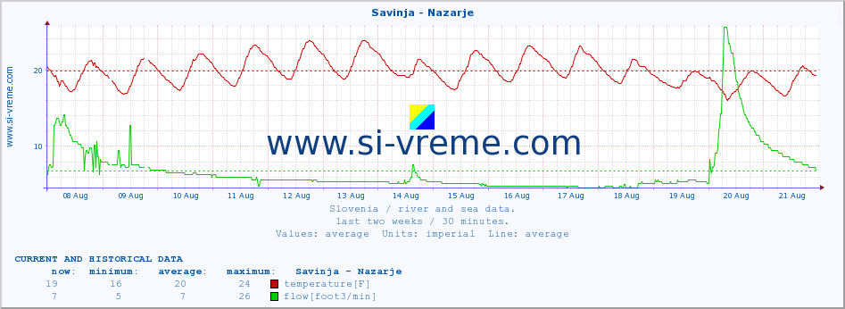  :: Savinja - Nazarje :: temperature | flow | height :: last two weeks / 30 minutes.