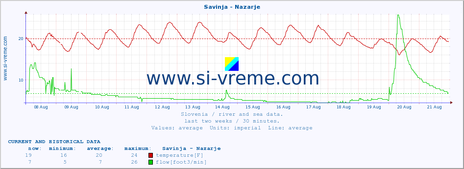  :: Savinja - Nazarje :: temperature | flow | height :: last two weeks / 30 minutes.