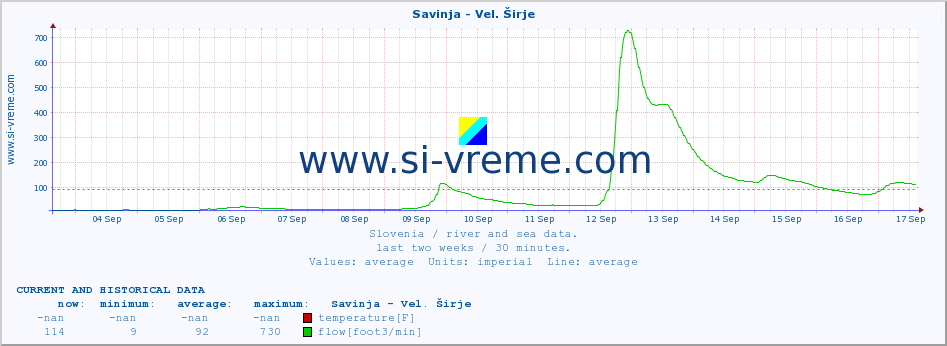  :: Savinja - Vel. Širje :: temperature | flow | height :: last two weeks / 30 minutes.