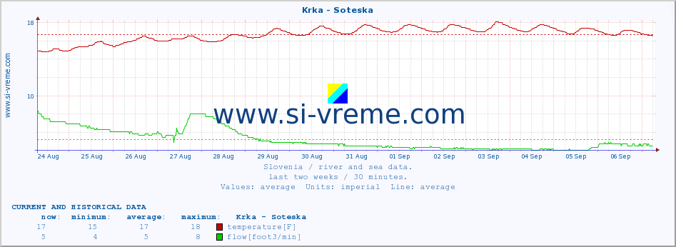  :: Krka - Soteska :: temperature | flow | height :: last two weeks / 30 minutes.