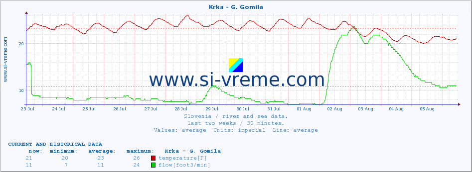  :: Krka - G. Gomila :: temperature | flow | height :: last two weeks / 30 minutes.