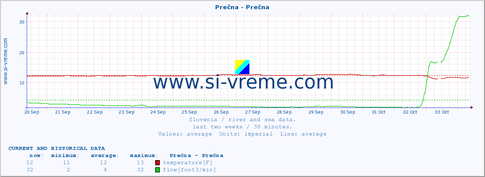  :: Prečna - Prečna :: temperature | flow | height :: last two weeks / 30 minutes.