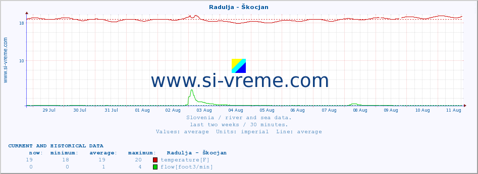  :: Radulja - Škocjan :: temperature | flow | height :: last two weeks / 30 minutes.