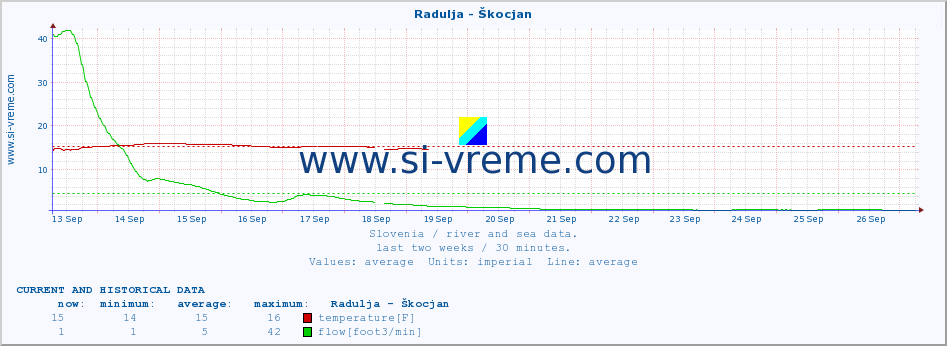  :: Radulja - Škocjan :: temperature | flow | height :: last two weeks / 30 minutes.