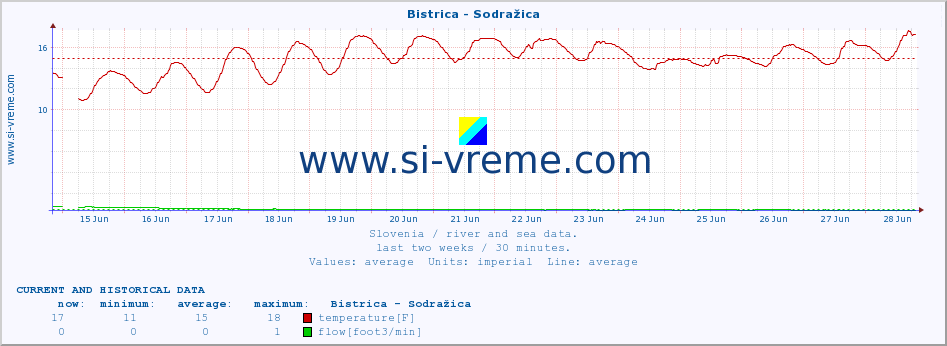  :: Bistrica - Sodražica :: temperature | flow | height :: last two weeks / 30 minutes.
