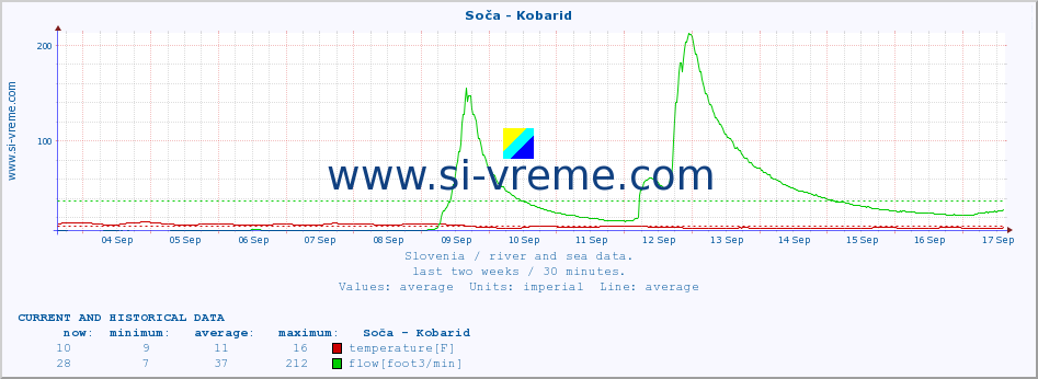  :: Soča - Kobarid :: temperature | flow | height :: last two weeks / 30 minutes.