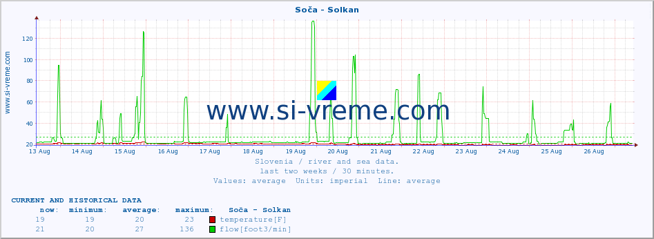  :: Soča - Solkan :: temperature | flow | height :: last two weeks / 30 minutes.