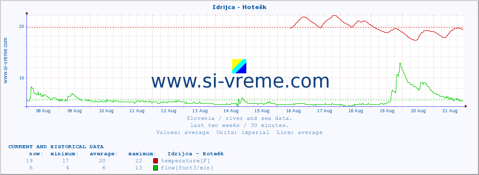  :: Idrijca - Hotešk :: temperature | flow | height :: last two weeks / 30 minutes.