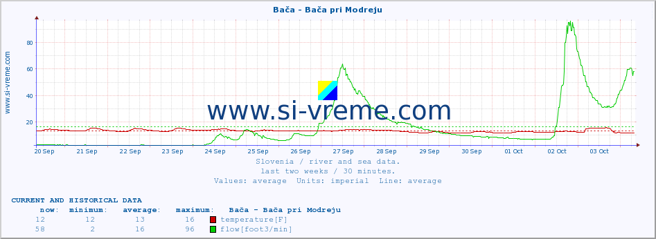  :: Bača - Bača pri Modreju :: temperature | flow | height :: last two weeks / 30 minutes.