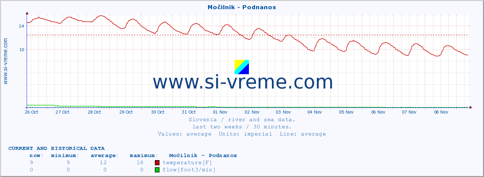  :: Močilnik - Podnanos :: temperature | flow | height :: last two weeks / 30 minutes.